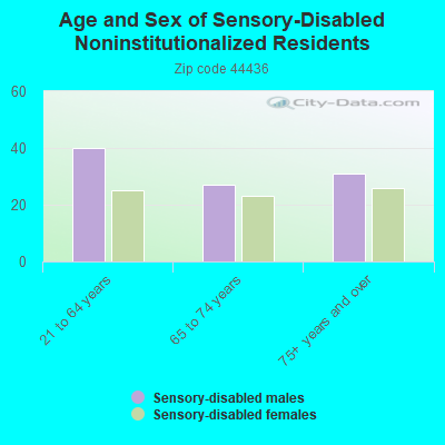 Age and Sex of Sensory-Disabled Noninstitutionalized Residents