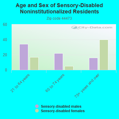 Age and Sex of Sensory-Disabled Noninstitutionalized Residents