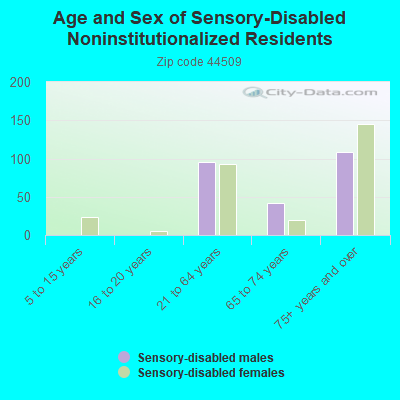 Age and Sex of Sensory-Disabled Noninstitutionalized Residents