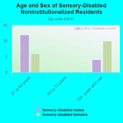 Age and Sex of Sensory-Disabled Noninstitutionalized Residents