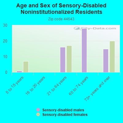 Age and Sex of Sensory-Disabled Noninstitutionalized Residents