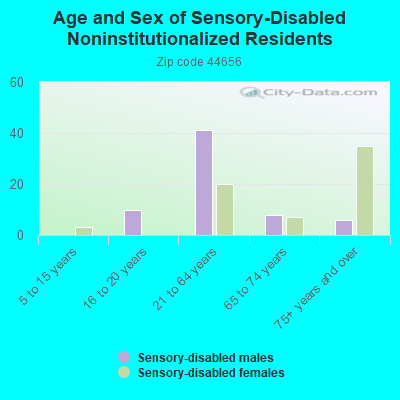 Age and Sex of Sensory-Disabled Noninstitutionalized Residents