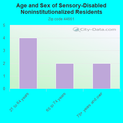 Age and Sex of Sensory-Disabled Noninstitutionalized Residents