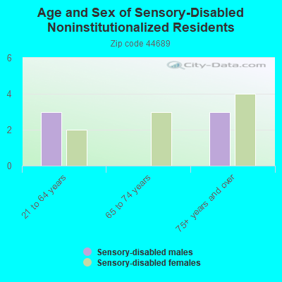 Age and Sex of Sensory-Disabled Noninstitutionalized Residents