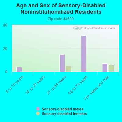 Age and Sex of Sensory-Disabled Noninstitutionalized Residents