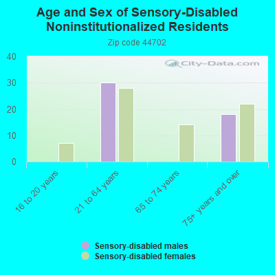 Age and Sex of Sensory-Disabled Noninstitutionalized Residents