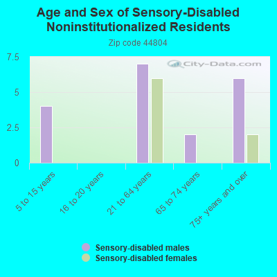 Age and Sex of Sensory-Disabled Noninstitutionalized Residents