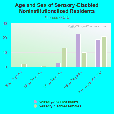 Age and Sex of Sensory-Disabled Noninstitutionalized Residents