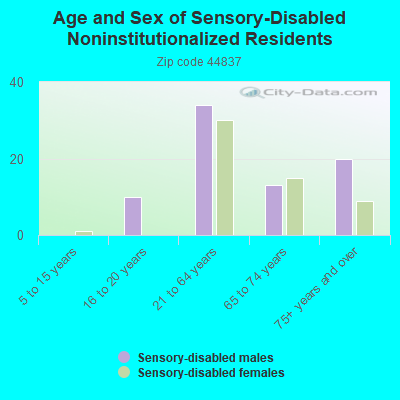 Age and Sex of Sensory-Disabled Noninstitutionalized Residents