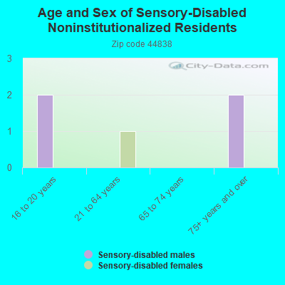 Age and Sex of Sensory-Disabled Noninstitutionalized Residents