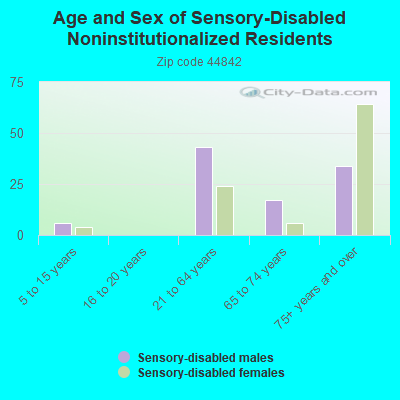 Age and Sex of Sensory-Disabled Noninstitutionalized Residents