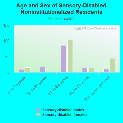 Age and Sex of Sensory-Disabled Noninstitutionalized Residents