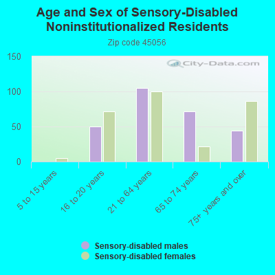 Age and Sex of Sensory-Disabled Noninstitutionalized Residents