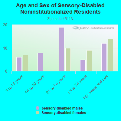 Age and Sex of Sensory-Disabled Noninstitutionalized Residents