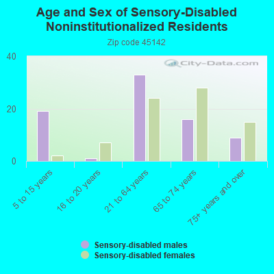 Age and Sex of Sensory-Disabled Noninstitutionalized Residents