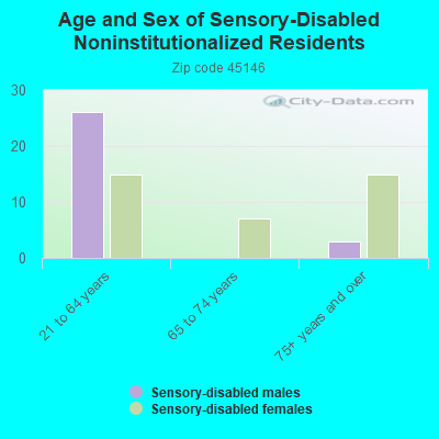 Age and Sex of Sensory-Disabled Noninstitutionalized Residents