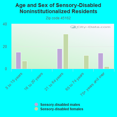 Age and Sex of Sensory-Disabled Noninstitutionalized Residents