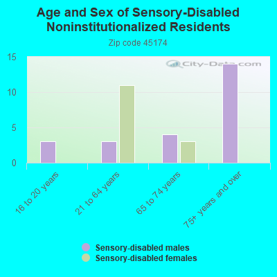 Age and Sex of Sensory-Disabled Noninstitutionalized Residents