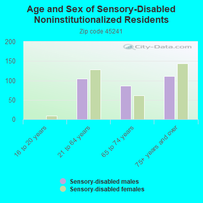 Age and Sex of Sensory-Disabled Noninstitutionalized Residents