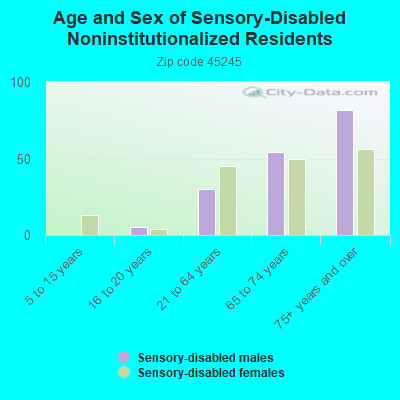 Age and Sex of Sensory-Disabled Noninstitutionalized Residents