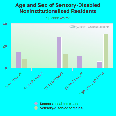 Age and Sex of Sensory-Disabled Noninstitutionalized Residents