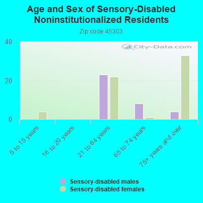 Age and Sex of Sensory-Disabled Noninstitutionalized Residents