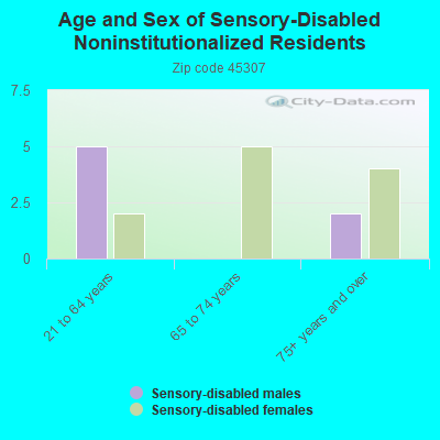 Age and Sex of Sensory-Disabled Noninstitutionalized Residents