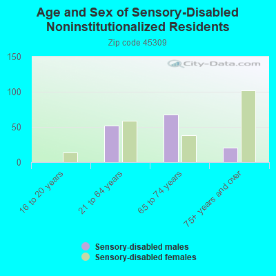 Age and Sex of Sensory-Disabled Noninstitutionalized Residents