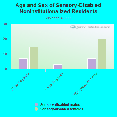 Age and Sex of Sensory-Disabled Noninstitutionalized Residents