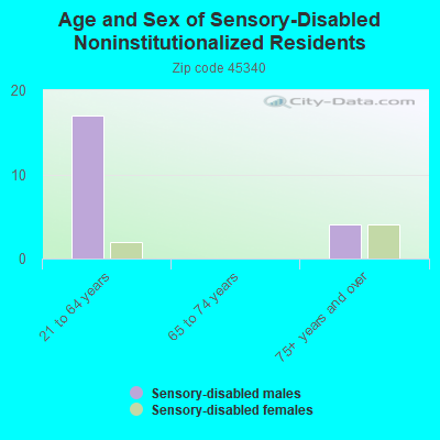 Age and Sex of Sensory-Disabled Noninstitutionalized Residents