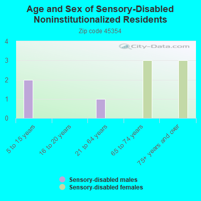 Age and Sex of Sensory-Disabled Noninstitutionalized Residents