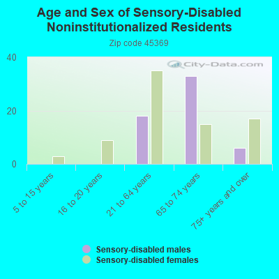 Age and Sex of Sensory-Disabled Noninstitutionalized Residents