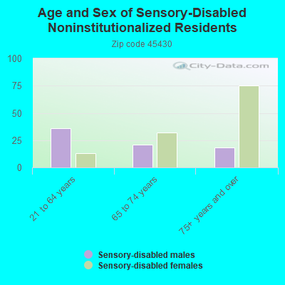 Age and Sex of Sensory-Disabled Noninstitutionalized Residents