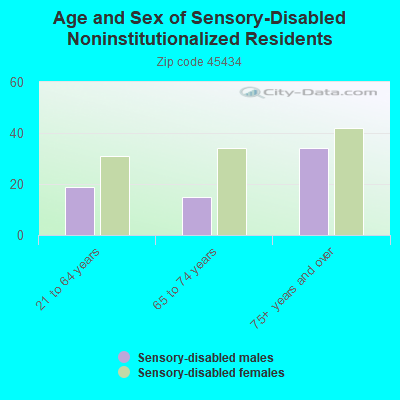 Age and Sex of Sensory-Disabled Noninstitutionalized Residents