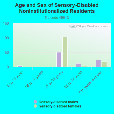 Age and Sex of Sensory-Disabled Noninstitutionalized Residents