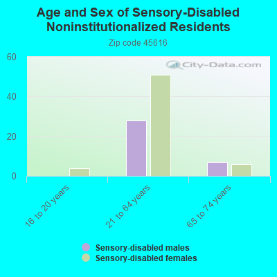 Age and Sex of Sensory-Disabled Noninstitutionalized Residents