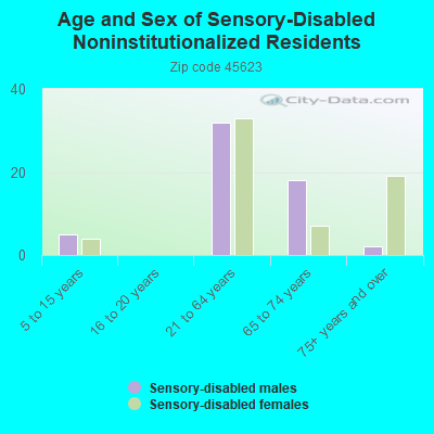 Age and Sex of Sensory-Disabled Noninstitutionalized Residents