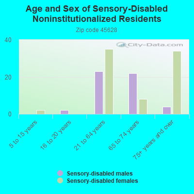 Age and Sex of Sensory-Disabled Noninstitutionalized Residents