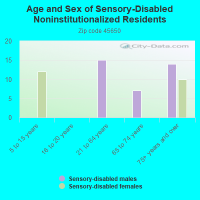 Age and Sex of Sensory-Disabled Noninstitutionalized Residents