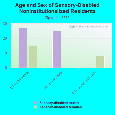 Age and Sex of Sensory-Disabled Noninstitutionalized Residents