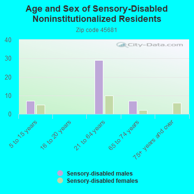 Age and Sex of Sensory-Disabled Noninstitutionalized Residents