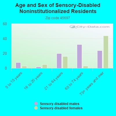 Age and Sex of Sensory-Disabled Noninstitutionalized Residents