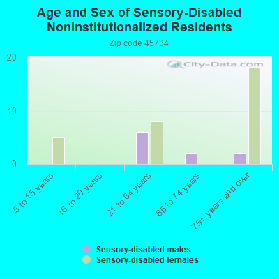 Age and Sex of Sensory-Disabled Noninstitutionalized Residents