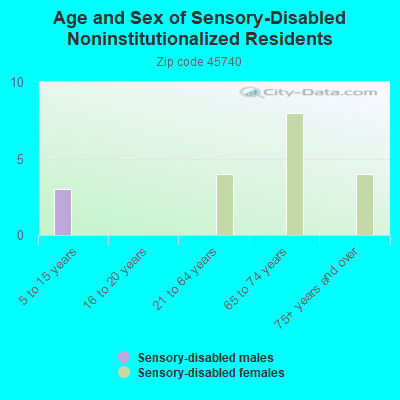 Age and Sex of Sensory-Disabled Noninstitutionalized Residents