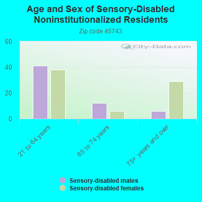 Age and Sex of Sensory-Disabled Noninstitutionalized Residents