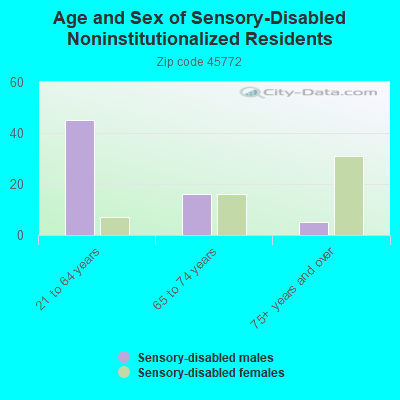 Age and Sex of Sensory-Disabled Noninstitutionalized Residents