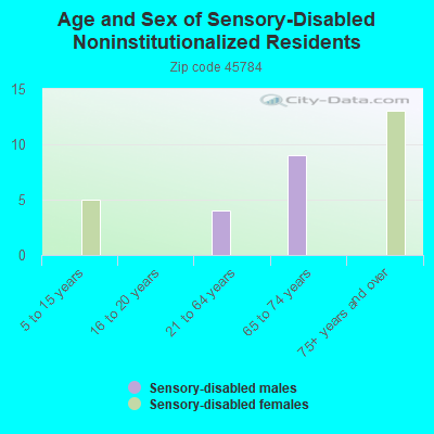 Age and Sex of Sensory-Disabled Noninstitutionalized Residents