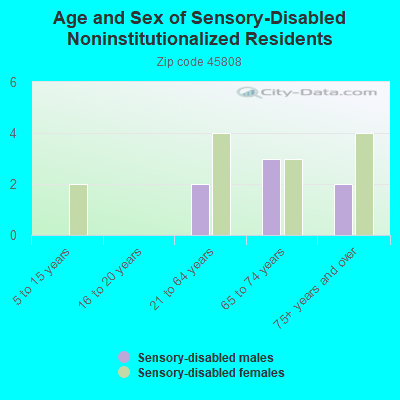 Age and Sex of Sensory-Disabled Noninstitutionalized Residents