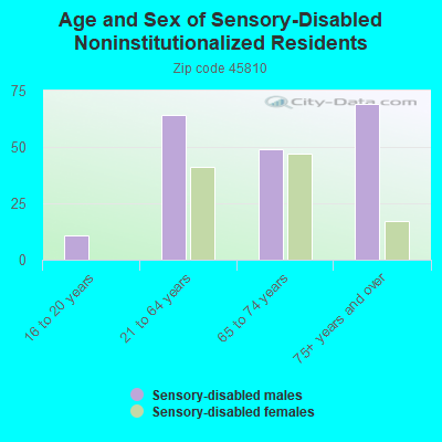 Age and Sex of Sensory-Disabled Noninstitutionalized Residents