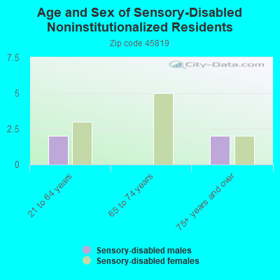 Age and Sex of Sensory-Disabled Noninstitutionalized Residents